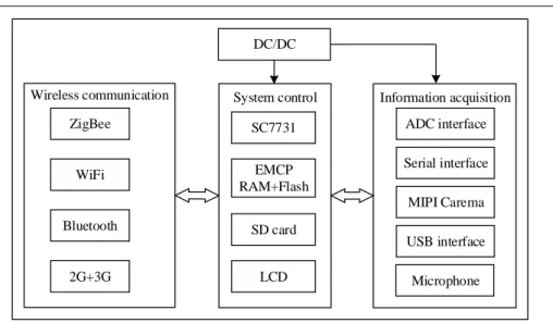 Figure 1. Hardware structure 