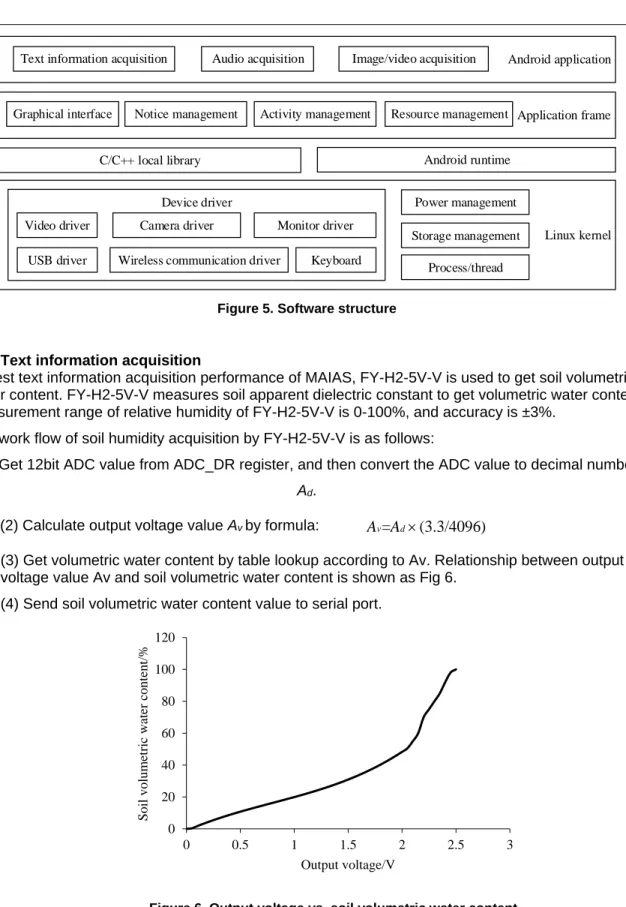 Figure 5. Software structure 