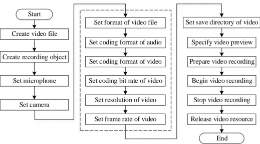 Figure 7. Flowchart of video recording Create recording object