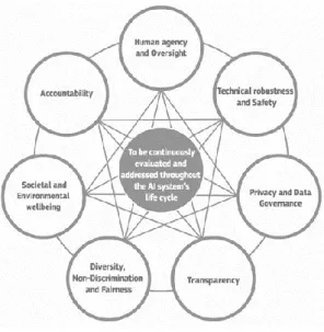 Figure 1.  Ethics guidelines for trustworthy AI by the European Union .  (Reprinted: 