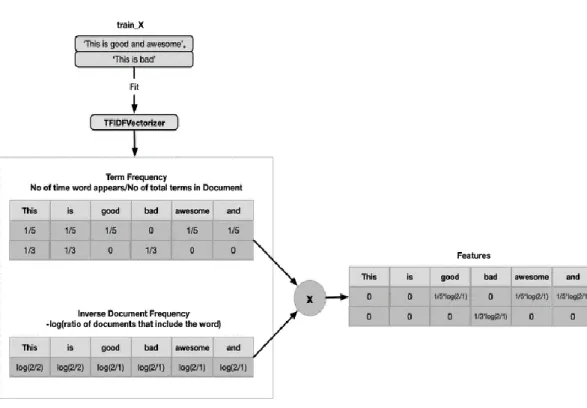 Figure 2. TF-IDF Architecture.  (Reprinted: 