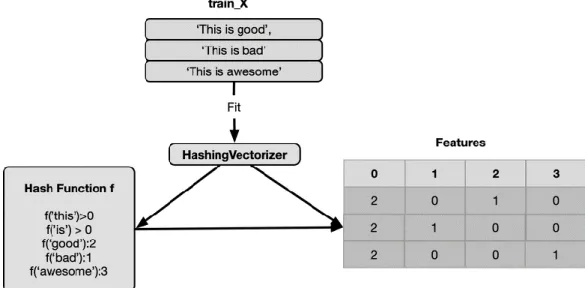 Figure 3. Hashing Architecture.  (Reprinted: 