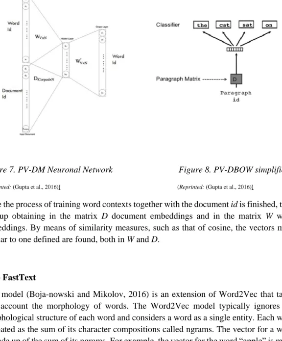 Figure 7. PV-DM Neuronal Network                              Figure 8. PV-DBOW simplified 