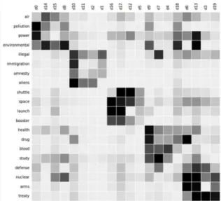 Figure 16. Example: Matrix data Transformation using LSA, left side raw values, right  side after applied LSA 