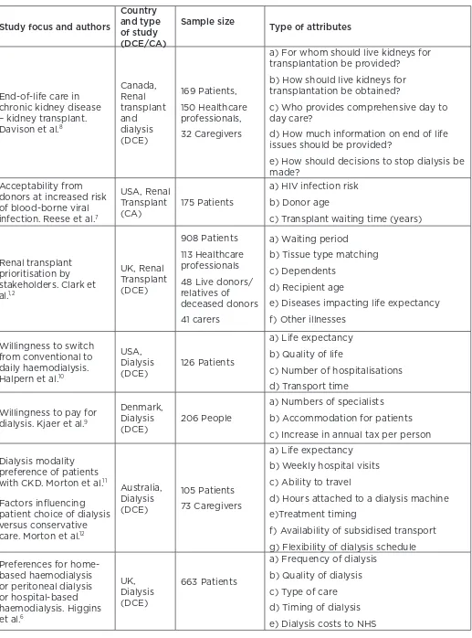 Table 2. Salient features of discrete choice experiments/conjoint analysis renal transplant and dialysis studies included in review