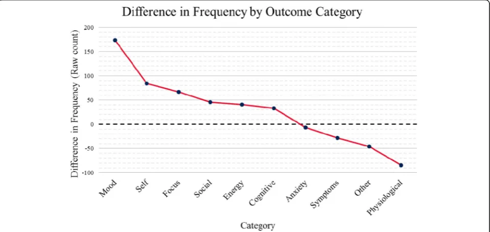 Fig. 3 Difference in raw count of reported benefits and challenges. Positive values indicate greater endorsement of benefits in the indicatedcategory; negative values reflect greater endorsement of challenges