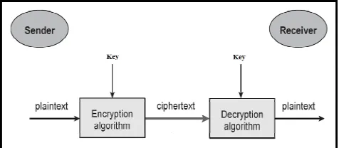 Fig. 1 Block diagram of Key Generation method sender side and receiver side 