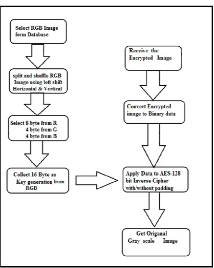 Fig. 2: Sender Side Block Diagram  