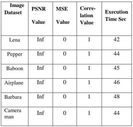 Fig. 9: Implementation of AES encryption on cryptography image 