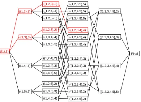 Figure 1: Illustration of a DP-based algorithm to solvea traveling salesman problem with�cities