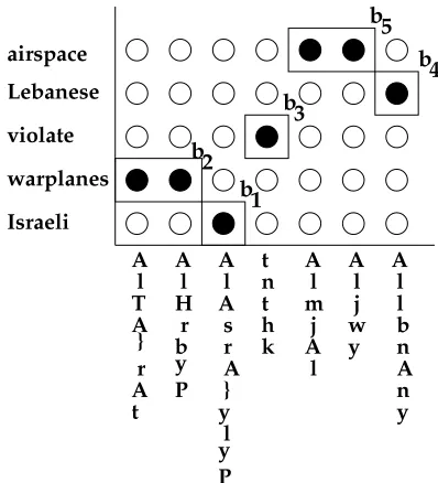 Figure 2: An Arabic-English block translation example,where the Arabic words are romanized