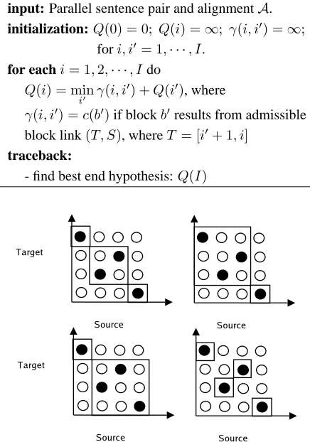 Figure 5: An example for a block alignment involvinga non-aligned column. The right-most alignment is notallowed by the closure restriction.