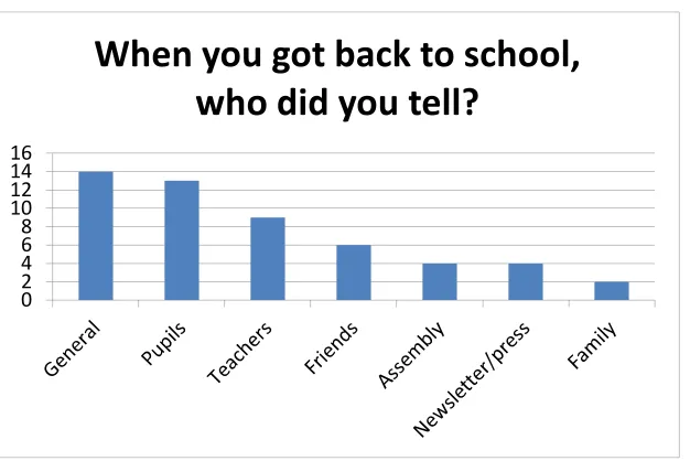 Figure 2 When you got back to school, 