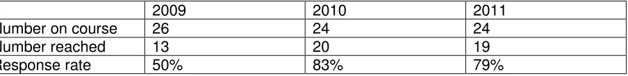 Table 2 - Number of past participants surveyed 