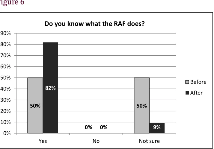 Figure 6 Do you know what the RAF does? 
