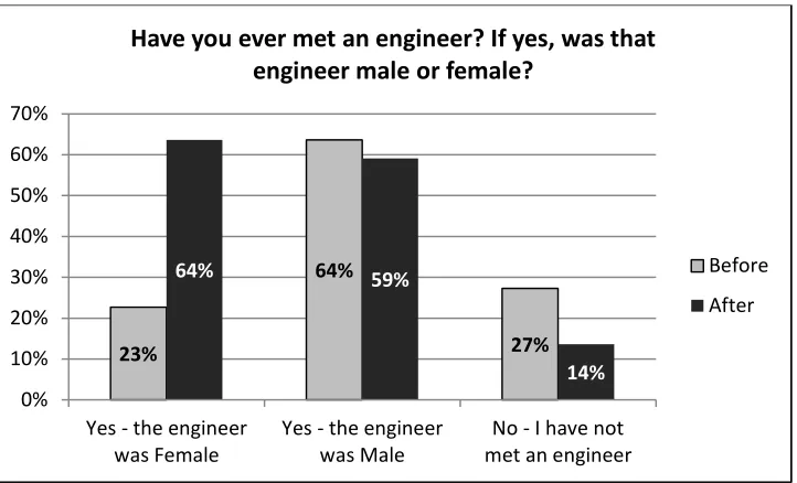 Figure 7 Have you ever met an engineer? If yes, was that 