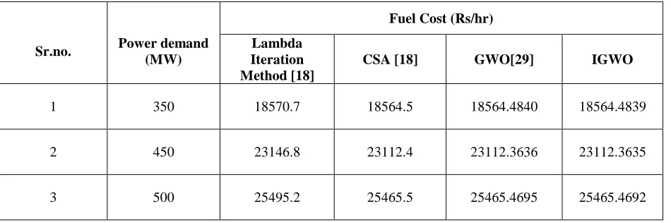 Table 1.Generating unit data for test case I 