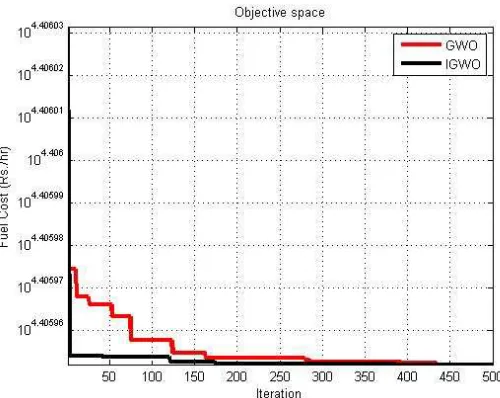 Table 4.Generating unit data for test case II