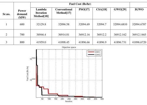 Table 5.ELD using IGWO for 6-unit system Available online at www.ijrat.org  
