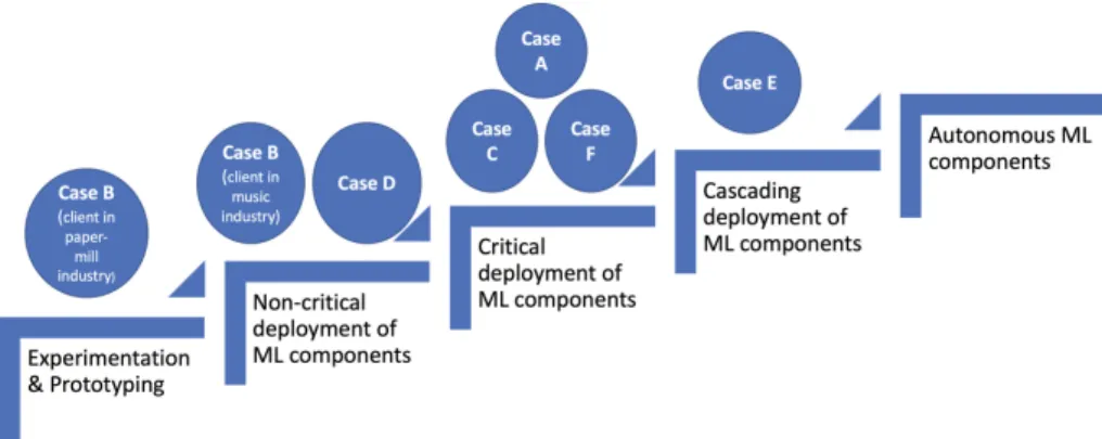 Fig. 1. Evolution of use of ML in commercial software-intensive systems