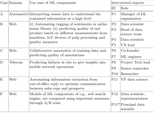 Table 1. Description of domain of studied software-intensive systems, ML components, and roles of interviewees (*previous work)