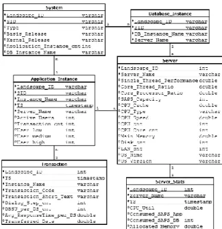 Figure 2. ER model of the data layer 