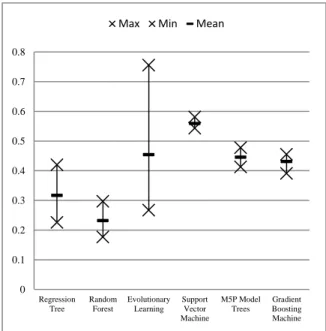 Figure  3  shows  the  model’s  accuracies  by  comparing  their  relative  errors  across  all  15  transaction  models  for  each  model  type