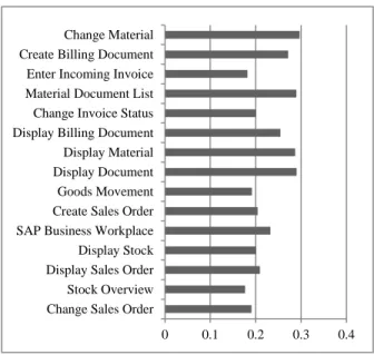Figure 4. Relative error per standard  transaction type (random forest) 