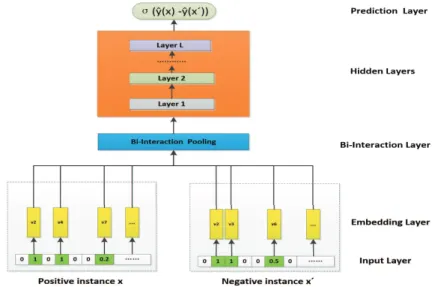Fig. 1. The framework of neural pairwise ranking factorization machine