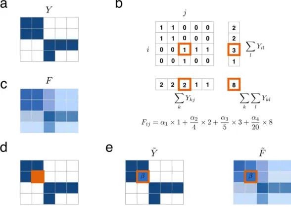 Figure 1. (a) A small binary interaction dataset Y of four by five species. (b) Example of how to calculate the  filtered value for Y ij 