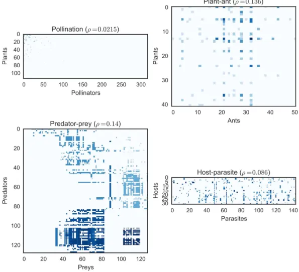 Figure 2.  Heat maps of four valued species interaction datasets with the corresponding density ρ