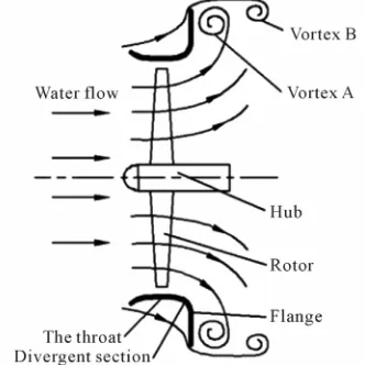 Figure 11. Schematic flow structures around marine cur-rent turbine. 