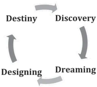 Figure 1 Elements of Appreciative Inquiry 