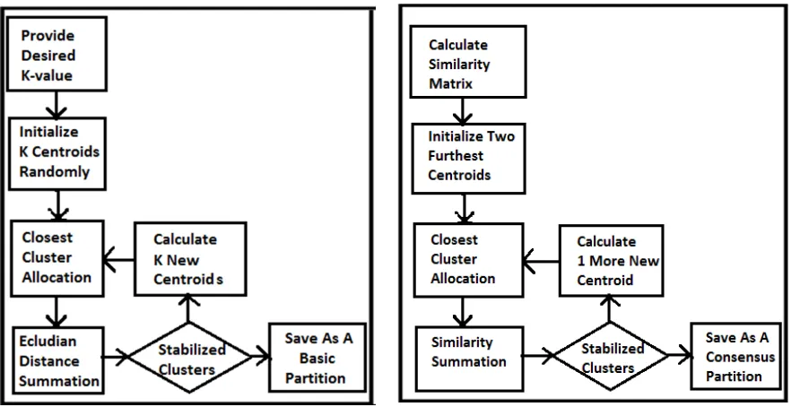 Fig. II. Flowchart of Creation of Consensus Partition 