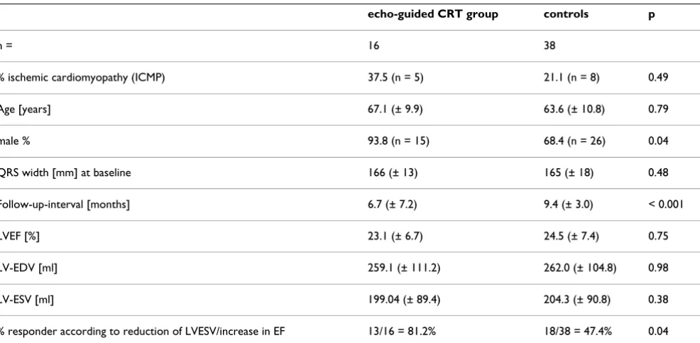 Table 2: Baseline patient characteristics (Differences between groups by Whitney-Mann test, Dichotomized data were analyzed by the 