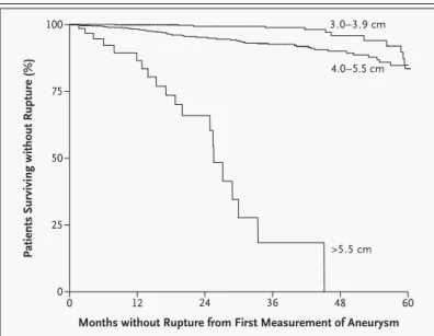 Figure 1. Risk of Rupture of Aneurysm According to the First Measured Aortic  Diameter.