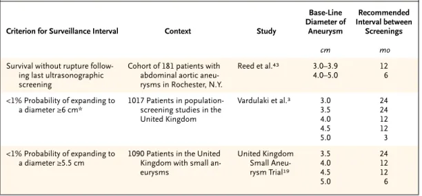Table 1. Recommended Intervals for Surveillance for Small Aneurysms.