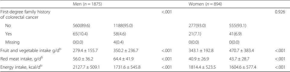 Table 1 General characteristics of cases and controls stratified by sex, N (%) (Continued)