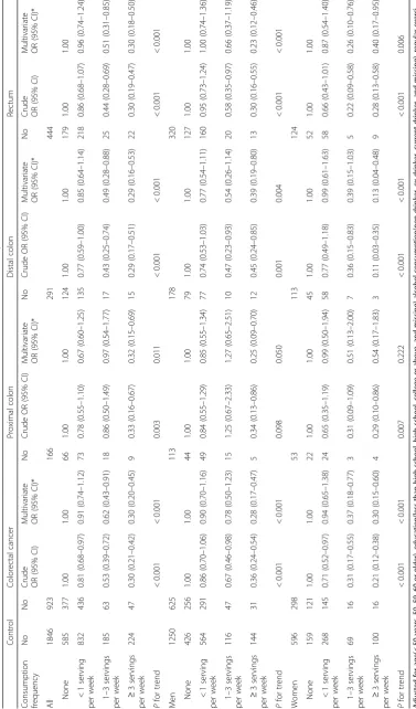Table 3 Odds ratios (OR) and 95% confidence intervals (Cl) for colorectal cancer sub-site in relation to nut consumption