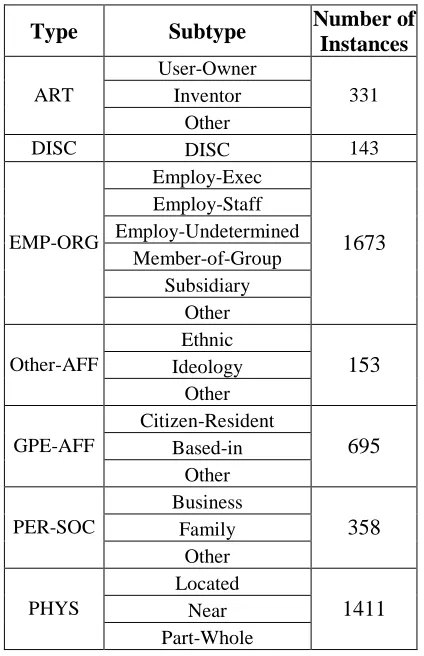Table 1. Types and subtypes of ACE relations  