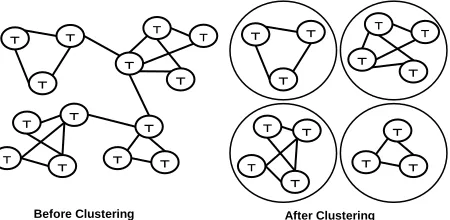 Figure 3: Applying Clustering Algorithms to Tuple After Clustering