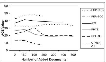 Figure 6: The effect of removing portions of the supervised data on the ACE value. And the effect 