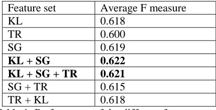 Table 1: Performance of the different feature sets. 