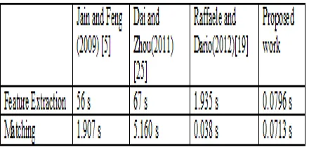 Table II  Average Feature Extraction and Matching Time 