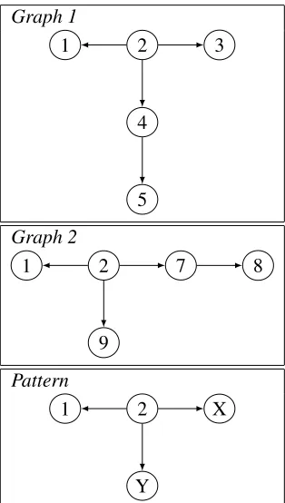 Figure 1: Two graphs and a pattern (variables in up-percase)