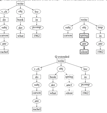 Figure 2: Graph of a question, an answer sentence, and an extension of the question graph