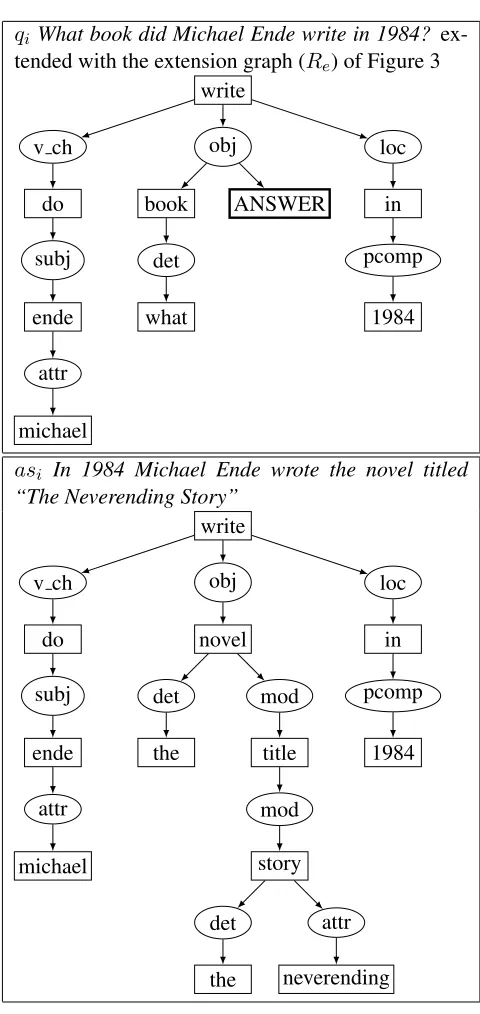 Figure 3: Example of a QA rule. RRp is in solid lines,e is in dashed lines, and Ra is in thick lines.
