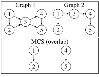 Figure 5: Overlap of the graphs of Figure 4