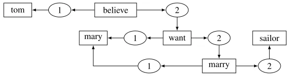 Figure 7: Example of a Logical Graph