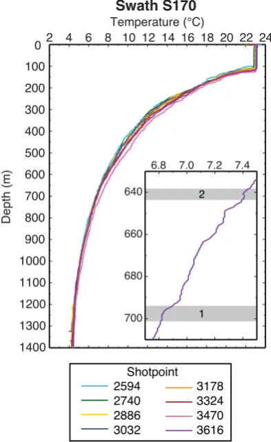 Fig. 2. Temperature proﬁles from XBT casts for swath S170. Insetfrom features in Fig. 6)
